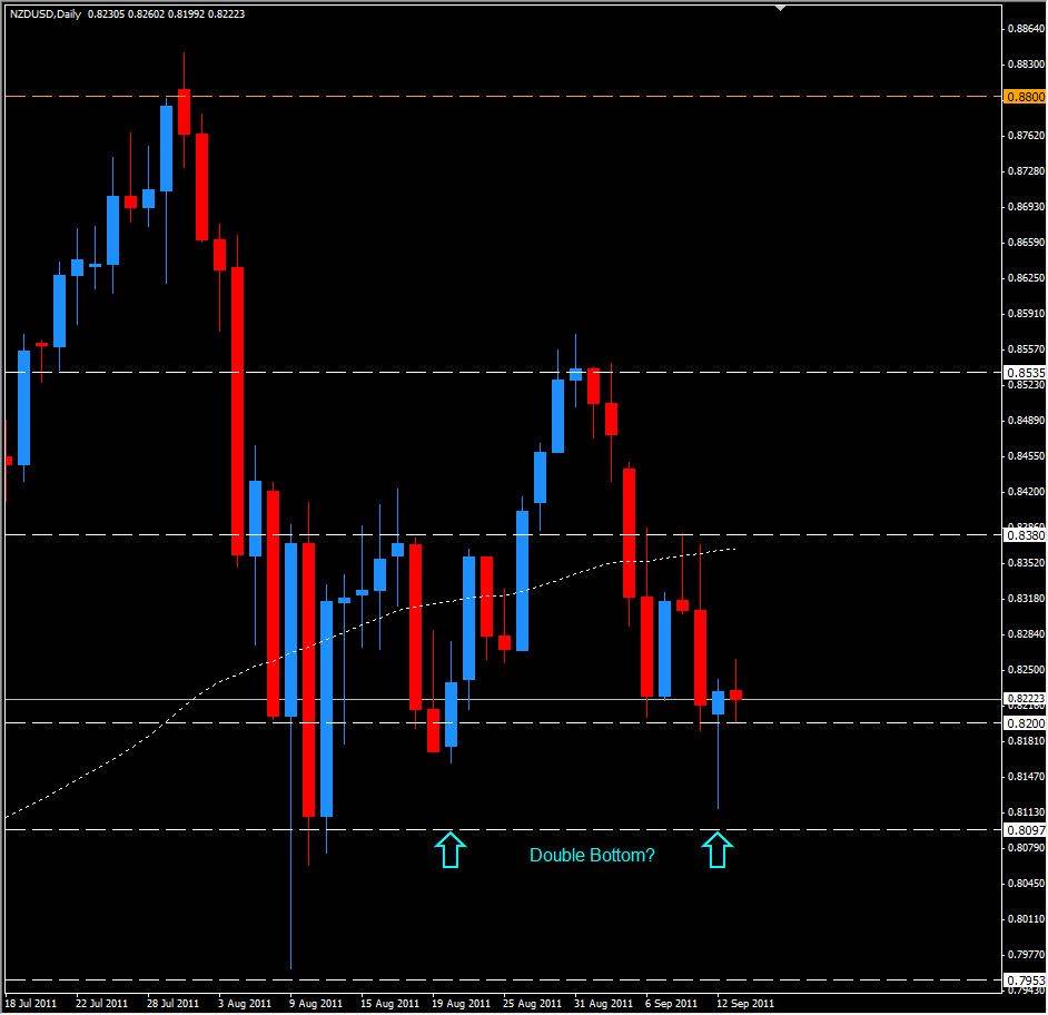 NZD/USD Analisi tecnica, Settembre 13, 2011